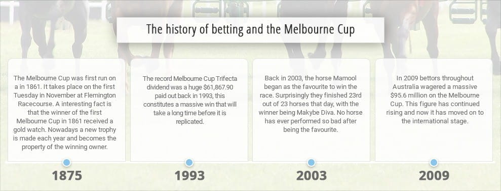 The Melbourne Cup Betting Review - Australia's Favourite Race Analysed