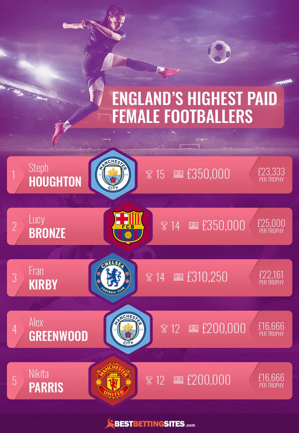 the-highest-paid-female-footballer-the-sport-s-top-earners