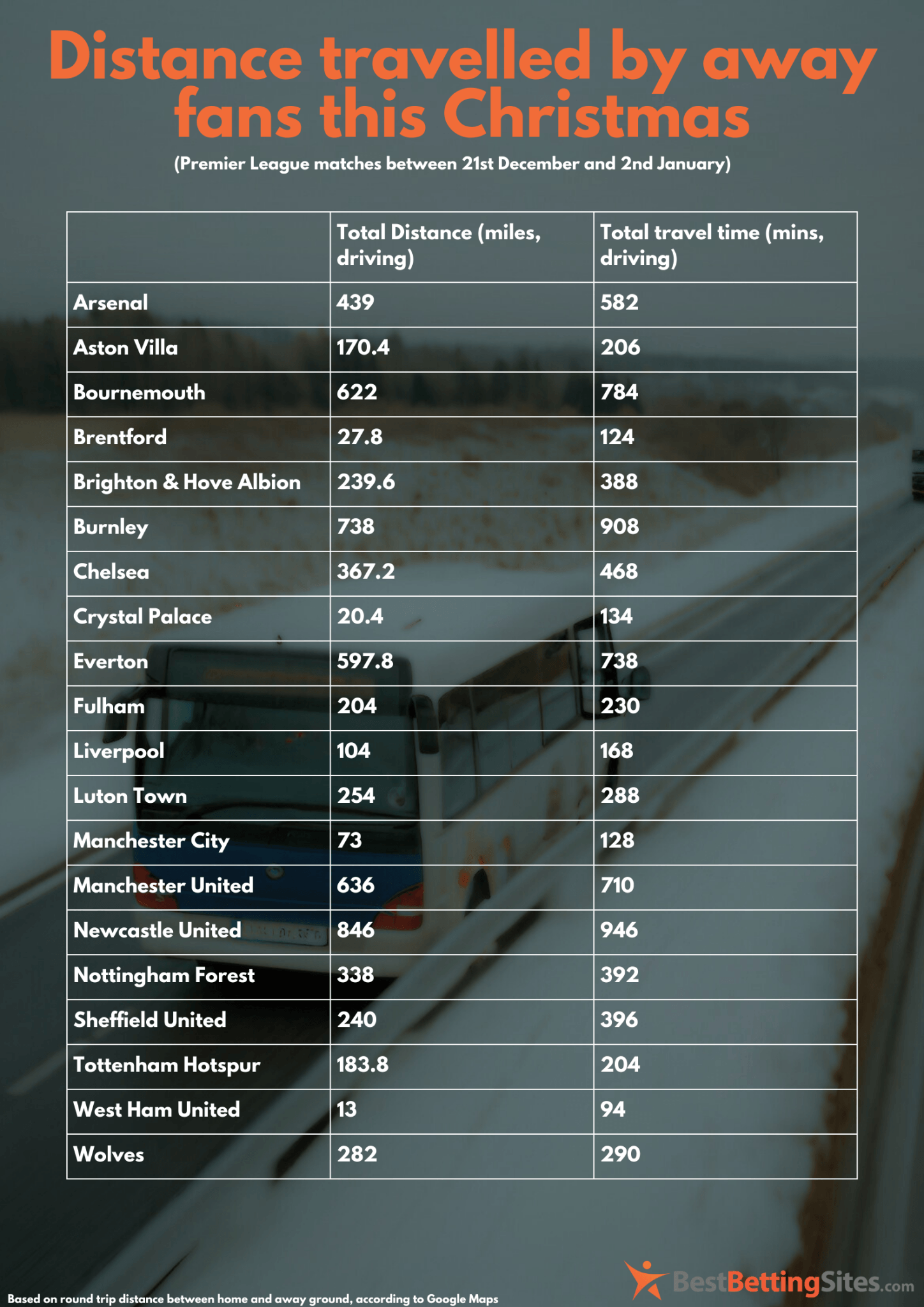 Premier League Festive Fixtures 2023 Travel Time Analysis